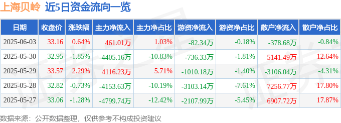 股票行情快报：上海贝岭（600171）6月3日主力资金净买入461.01万元