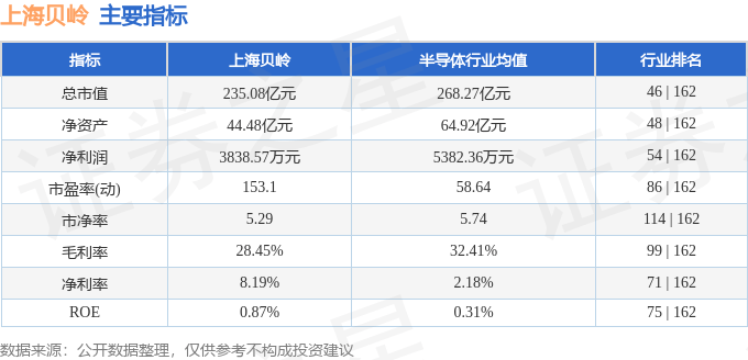 股票行情快报：上海贝岭（600171）6月3日主力资金净买入461.01万元