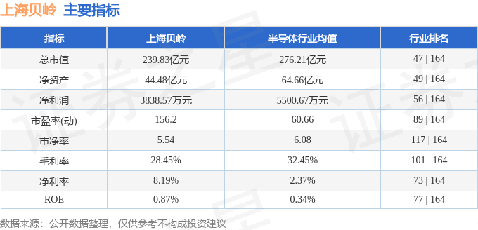 股票行情快报：上海贝岭（600171）7月3日主力资金净卖出6854.37万元