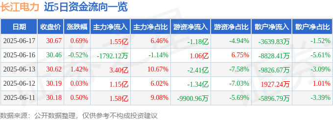股票行情快报：长江电力（600900）6月17日主力资金净买入1.55亿元