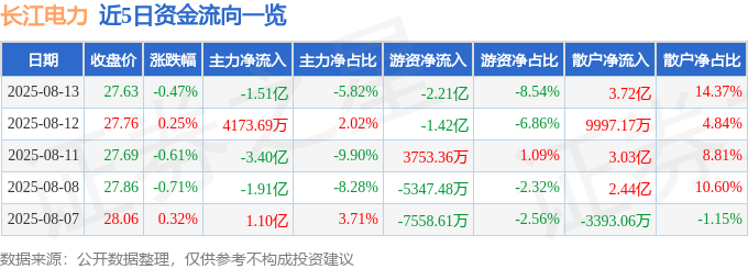 股票行情快报：长江电力（600900）8月13日主力资金净卖出1.51亿元