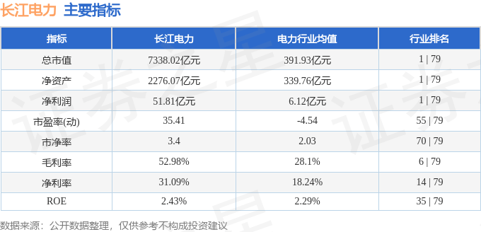 股票行情快报：长江电力（600900）6月6日主力资金净买入1.25亿元