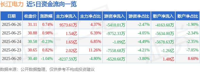 股票行情快报：长江电力（600900）6月26日主力资金净买入9573.61万元