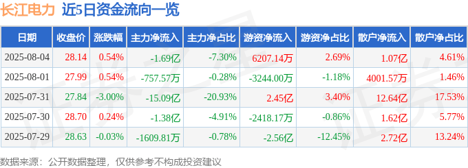 股票行情快报：长江电力（600900）8月4日主力资金净卖出1.69亿元