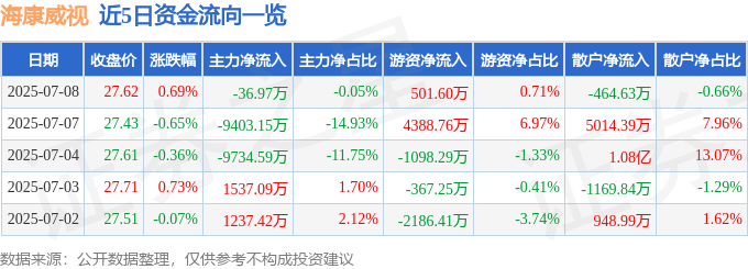 股票行情快报：海康威视（002415）7月8日主力资金净卖出36.97万元