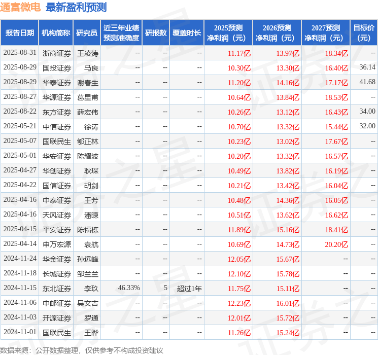 华源证券：给予通富微电买入评级