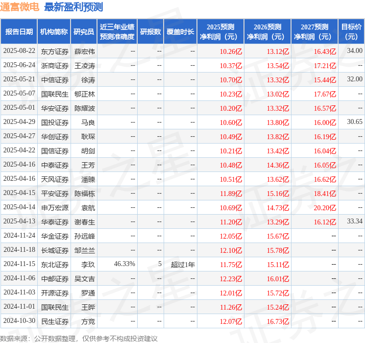华源证券：首次覆盖通富微电给予买入评级