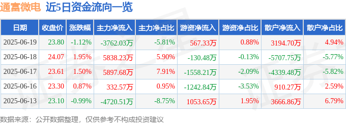 股票行情快报：通富微电（002156）6月19日主力资金净卖出3762.03万元