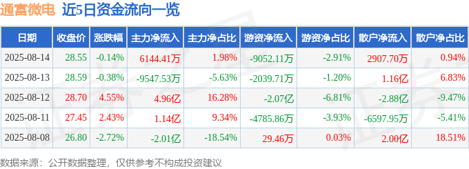 股票行情快报：通富微电（002156）8月14日主力资金净买入6144.41万元