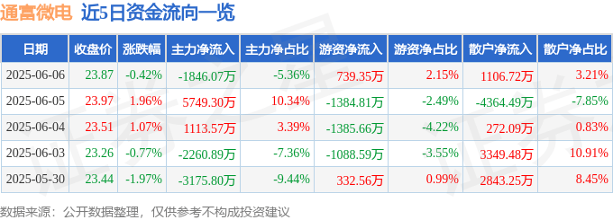 股票行情快报：通富微电（002156）6月6日主力资金净卖出1846.07万元