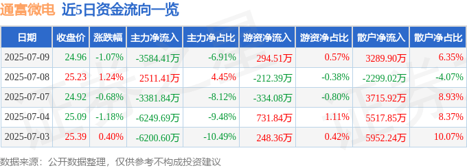 股票行情快报：通富微电（002156）7月9日主力资金净卖出3584.41万元