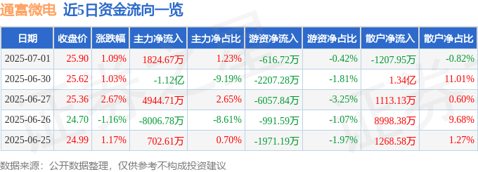 股票行情快报：通富微电（002156）7月1日主力资金净买入1824.67万元