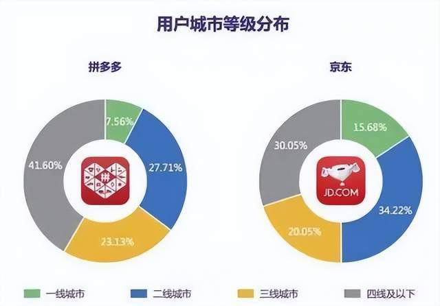 拼多多为什么要牺牲短期利润？