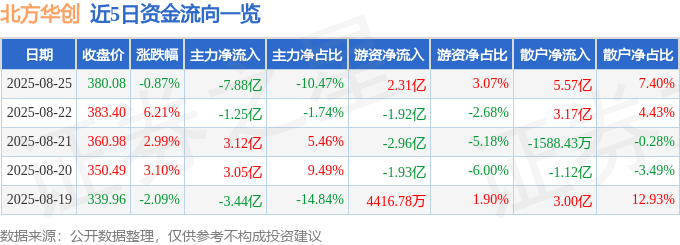 股票行情快报：北方华创（002371）8月25日主力资金净卖出7.88亿元
