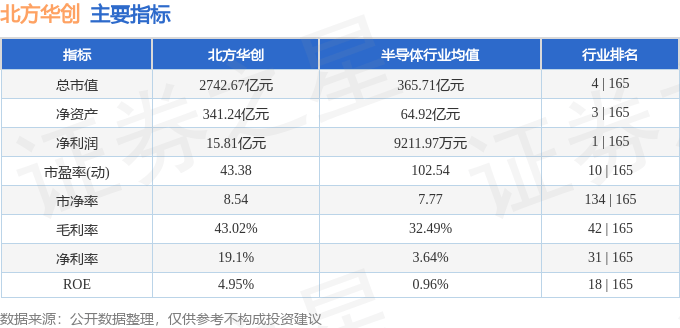 股票行情快报：北方华创（002371）8月25日主力资金净卖出7.88亿元