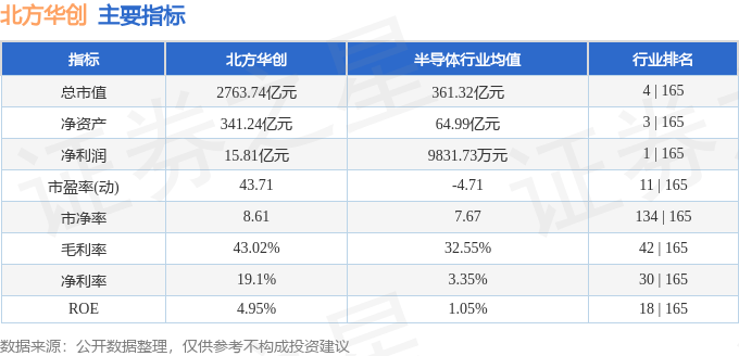 股票行情快报：北方华创（002371）8月26日主力资金净买入3318.01万元