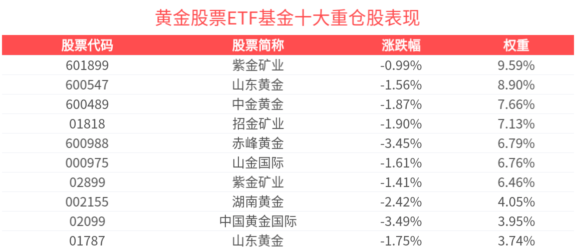 美国6月非农超预期，黄金股票ETF基金(159322)成分股涨跌互现