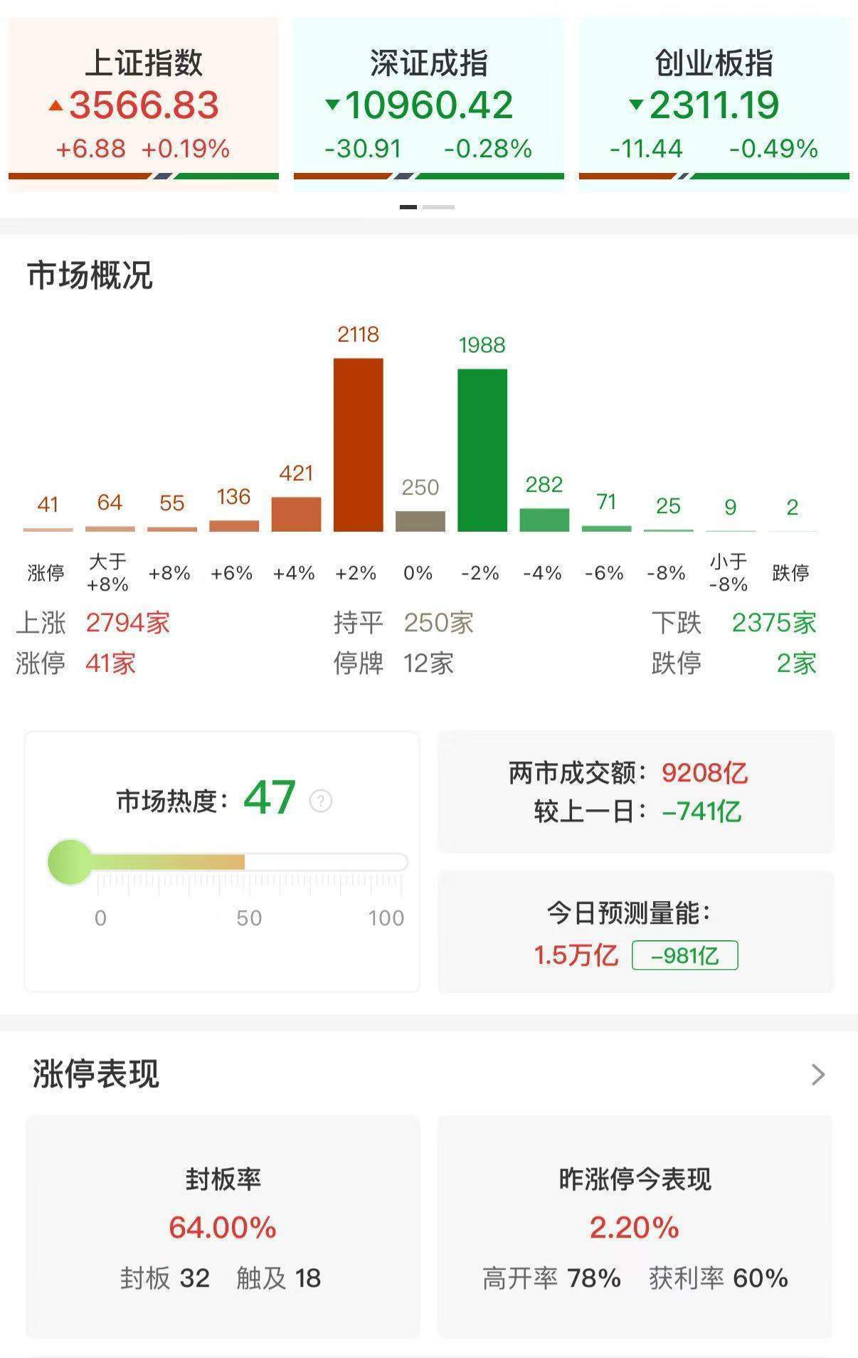 ETF午评 | A股三大指数早盘涨跌不一，黄金股、军工股齐齐上涨，黄金股票ETF、航空航天ETF涨3%，标普油气ETF跌逾3%