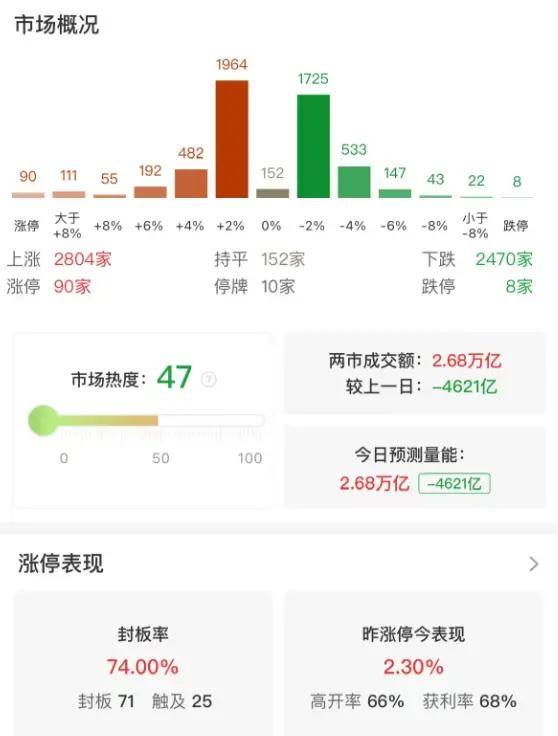 隆盛策略股票杠杆交易市场A股指数涨跌不一，沪指震荡调整跌0.39%