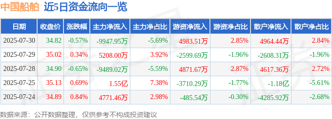 股票行情快报：中国船舶（600150）7月30日主力资金净卖出9947.95万元