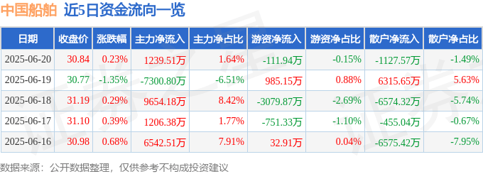 股票行情快报：中国船舶（600150）6月20日主力资金净买入1239.51万元