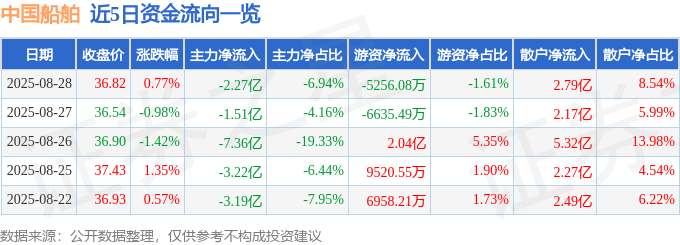 股票行情快报：中国船舶（600150）8月28日主力资金净卖出2.27亿元