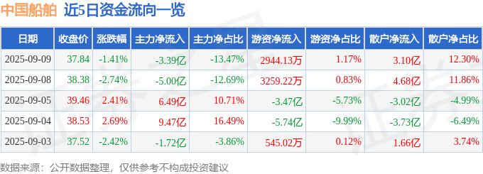 股票行情快报：中国船舶（600150）9月9日主力资金净卖出3.39亿元