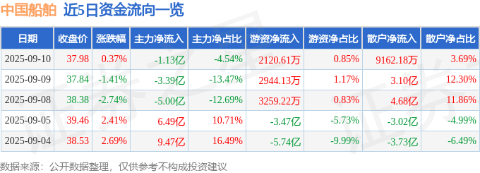 股票行情快报：中国船舶（600150）9月10日主力资金净卖出1.13亿元