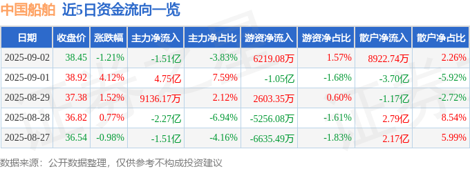 股票行情快报：中国船舶（600150）9月2日主力资金净卖出1.51亿元