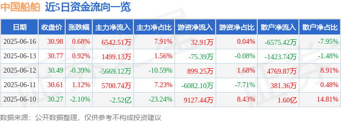 股票行情快报：中国船舶（600150）6月16日主力资金净买入6542.51万元