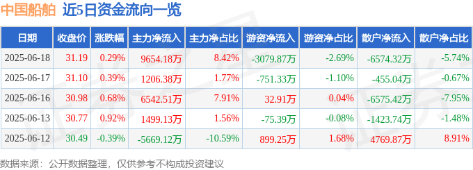 股票行情快报：中国船舶（600150）6月18日主力资金净买入9654.18万元