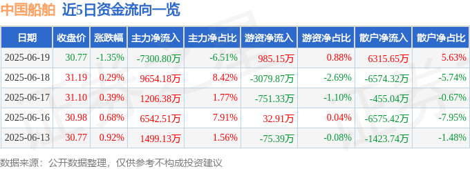 股票行情快报：中国船舶（600150）6月19日主力资金净卖出7300.80万元