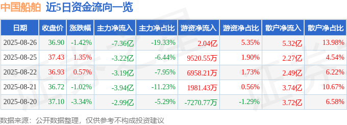 股票行情快报：中国船舶（600150）8月26日主力资金净卖出7.36亿元