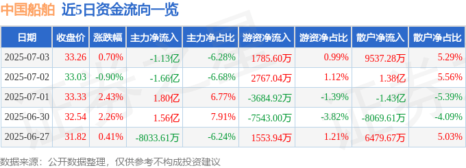 股票行情快报：中国船舶（600150）7月3日主力资金净卖出1.13亿元
