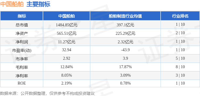 股票行情快报：中国船舶（600150）7月7日主力资金净买入385.54万元