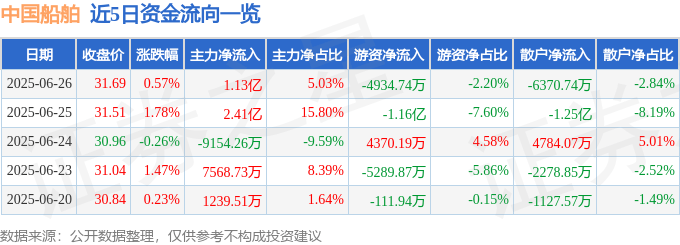 股票行情快报：中国船舶（600150）6月26日主力资金净买入1.13亿元