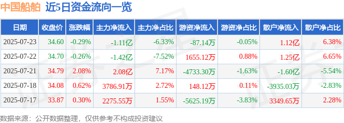 股票行情快报：中国船舶（600150）7月23日主力资金净卖出1.11亿元