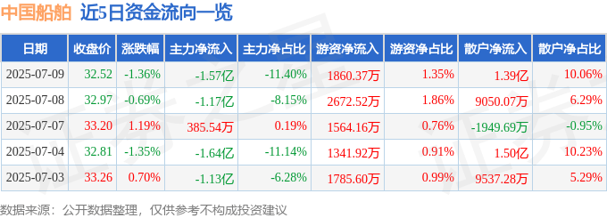 股票行情快报：中国船舶（600150）7月9日主力资金净卖出1.57亿元
