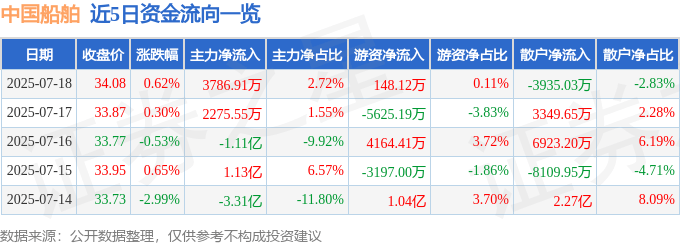 股票行情快报：中国船舶（600150）7月18日主力资金净买入3786.91万元