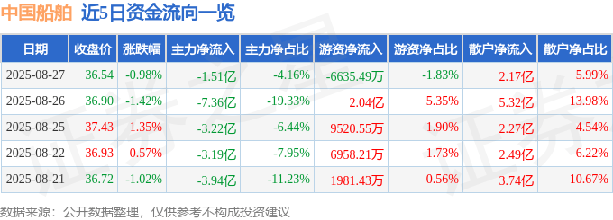 股票行情快报：中国船舶（600150）8月27日主力资金净卖出1.51亿元