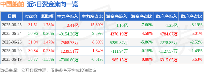 股票行情快报：中国船舶（600150）6月25日主力资金净买入2.41亿元