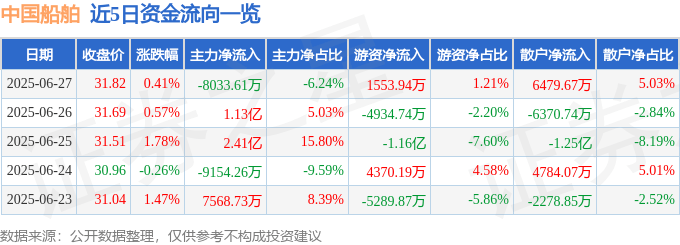 股票行情快报：中国船舶（600150）6月27日主力资金净卖出8033.61万元