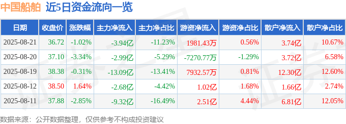 股票行情快报：中国船舶（600150）8月21日主力资金净卖出3.94亿元