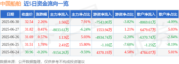 股票行情快报：中国船舶（600150）6月30日主力资金净买入1.56亿元