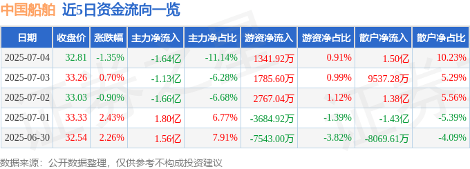 股票行情快报：中国船舶（600150）7月4日主力资金净卖出1.64亿元