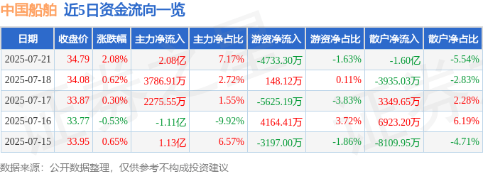 股票行情快报：中国船舶（600150）7月21日主力资金净买入2.08亿元