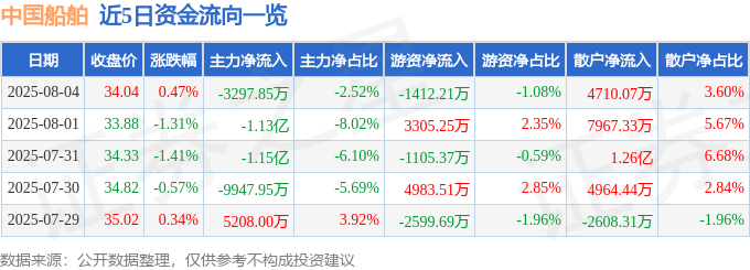 股票行情快报：中国船舶（600150）8月4日主力资金净卖出3297.85万元