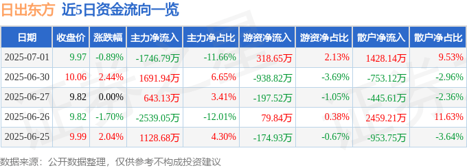 股票行情快报：日出东方（603366）7月1日主力资金净卖出1746.79万元