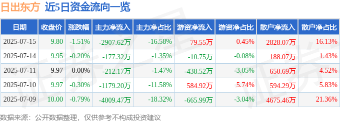 股票行情快报：日出东方（603366）7月15日主力资金净卖出2907.62万元