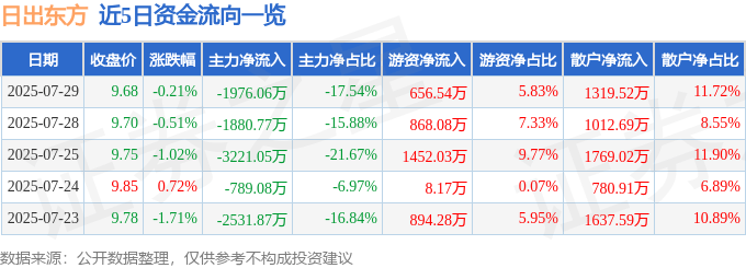 股票行情快报：日出东方（603366）7月29日主力资金净卖出1976.06万元